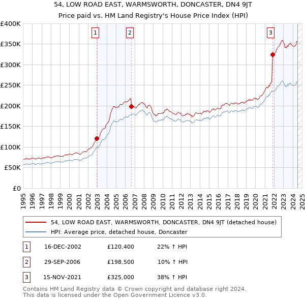 54, LOW ROAD EAST, WARMSWORTH, DONCASTER, DN4 9JT: Price paid vs HM Land Registry's House Price Index