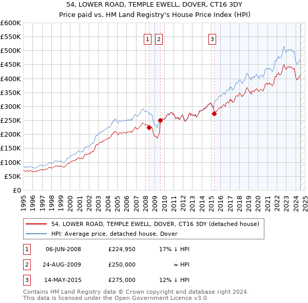 54, LOWER ROAD, TEMPLE EWELL, DOVER, CT16 3DY: Price paid vs HM Land Registry's House Price Index