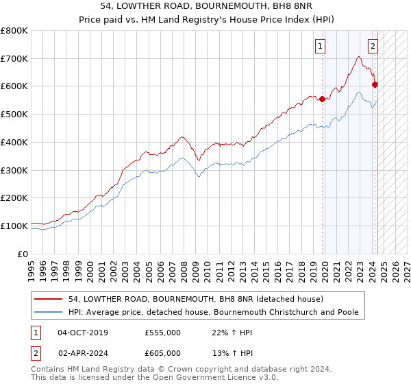 54, LOWTHER ROAD, BOURNEMOUTH, BH8 8NR: Price paid vs HM Land Registry's House Price Index