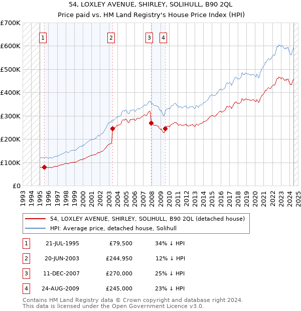 54, LOXLEY AVENUE, SHIRLEY, SOLIHULL, B90 2QL: Price paid vs HM Land Registry's House Price Index