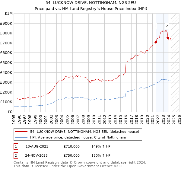 54, LUCKNOW DRIVE, NOTTINGHAM, NG3 5EU: Price paid vs HM Land Registry's House Price Index