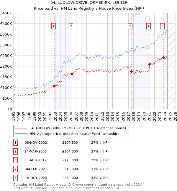 54, LUDLOW DRIVE, ORMSKIRK, L39 1LF: Price paid vs HM Land Registry's House Price Index