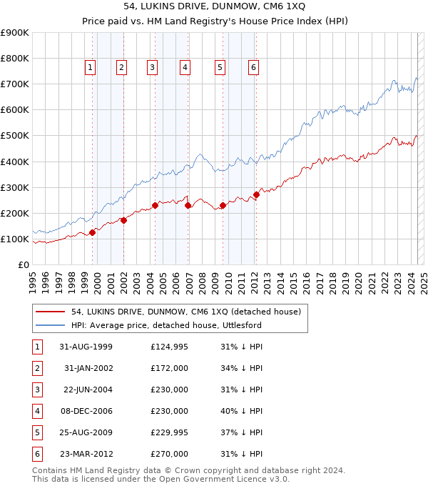 54, LUKINS DRIVE, DUNMOW, CM6 1XQ: Price paid vs HM Land Registry's House Price Index