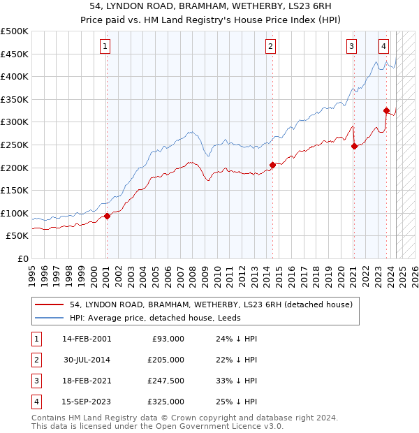 54, LYNDON ROAD, BRAMHAM, WETHERBY, LS23 6RH: Price paid vs HM Land Registry's House Price Index