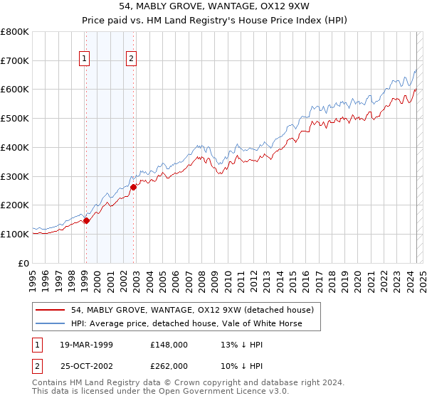 54, MABLY GROVE, WANTAGE, OX12 9XW: Price paid vs HM Land Registry's House Price Index