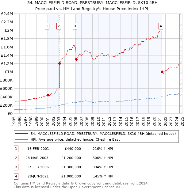 54, MACCLESFIELD ROAD, PRESTBURY, MACCLESFIELD, SK10 4BH: Price paid vs HM Land Registry's House Price Index