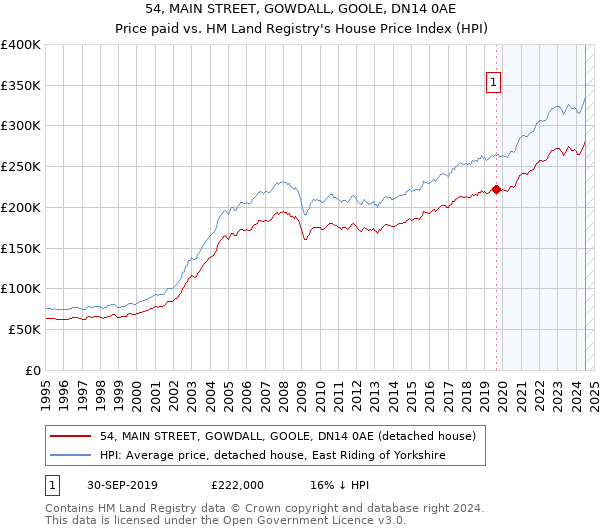 54, MAIN STREET, GOWDALL, GOOLE, DN14 0AE: Price paid vs HM Land Registry's House Price Index