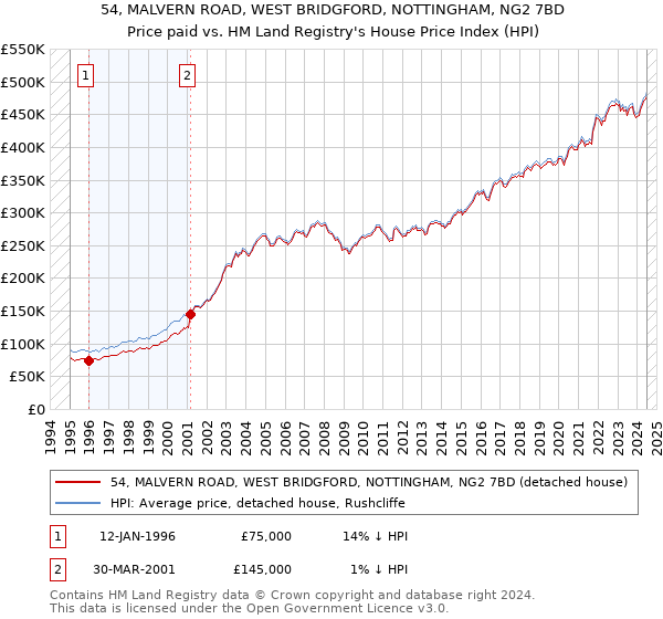 54, MALVERN ROAD, WEST BRIDGFORD, NOTTINGHAM, NG2 7BD: Price paid vs HM Land Registry's House Price Index