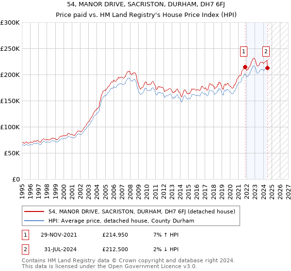 54, MANOR DRIVE, SACRISTON, DURHAM, DH7 6FJ: Price paid vs HM Land Registry's House Price Index