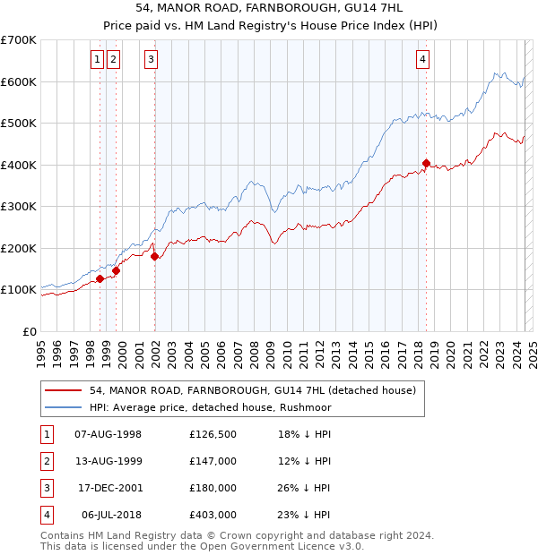 54, MANOR ROAD, FARNBOROUGH, GU14 7HL: Price paid vs HM Land Registry's House Price Index