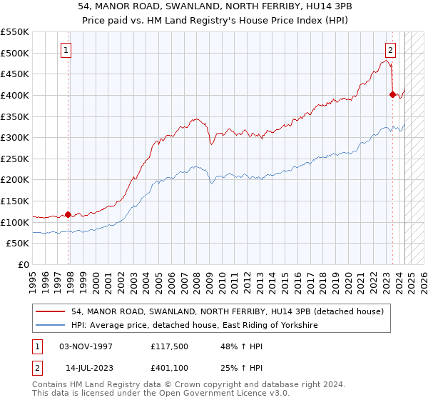 54, MANOR ROAD, SWANLAND, NORTH FERRIBY, HU14 3PB: Price paid vs HM Land Registry's House Price Index