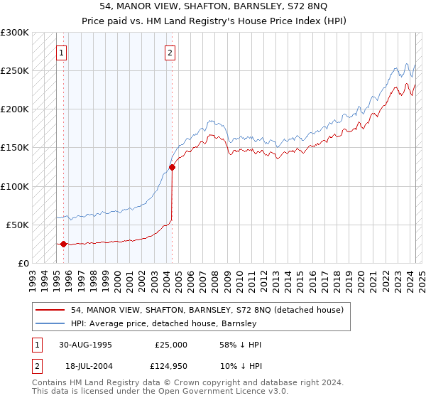 54, MANOR VIEW, SHAFTON, BARNSLEY, S72 8NQ: Price paid vs HM Land Registry's House Price Index