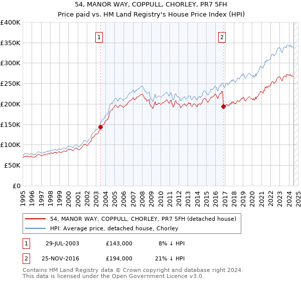 54, MANOR WAY, COPPULL, CHORLEY, PR7 5FH: Price paid vs HM Land Registry's House Price Index