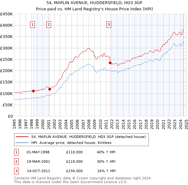 54, MAPLIN AVENUE, HUDDERSFIELD, HD3 3GP: Price paid vs HM Land Registry's House Price Index