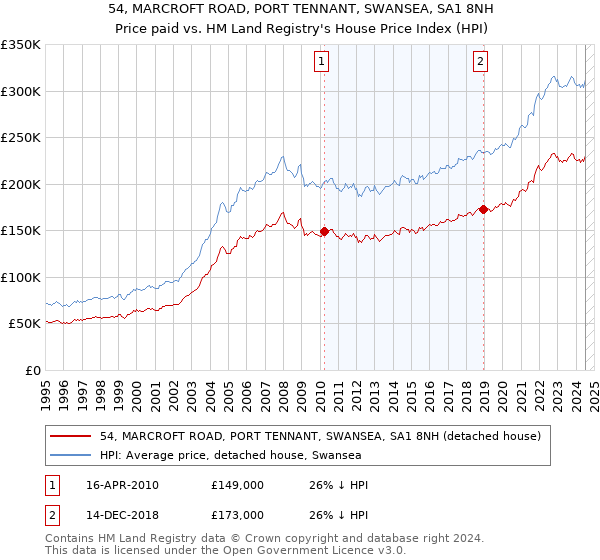 54, MARCROFT ROAD, PORT TENNANT, SWANSEA, SA1 8NH: Price paid vs HM Land Registry's House Price Index