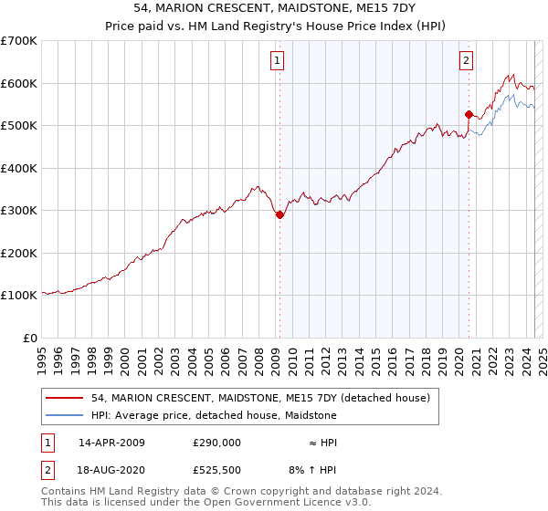 54, MARION CRESCENT, MAIDSTONE, ME15 7DY: Price paid vs HM Land Registry's House Price Index