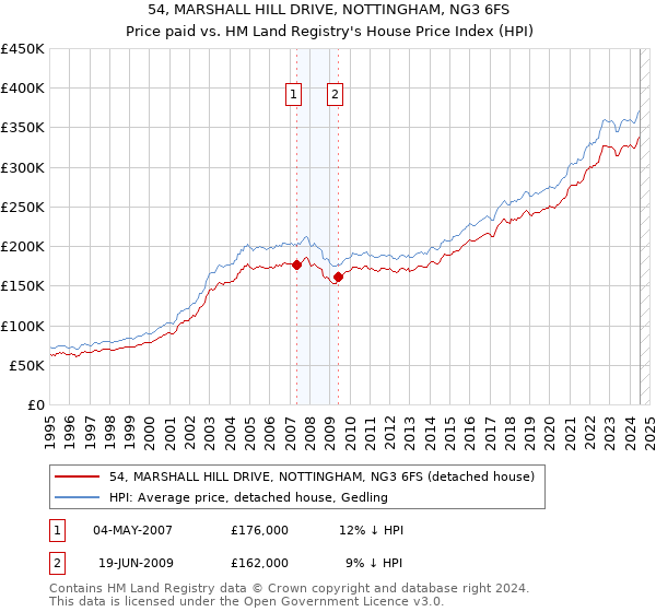 54, MARSHALL HILL DRIVE, NOTTINGHAM, NG3 6FS: Price paid vs HM Land Registry's House Price Index