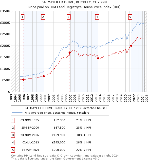 54, MAYFIELD DRIVE, BUCKLEY, CH7 2PN: Price paid vs HM Land Registry's House Price Index