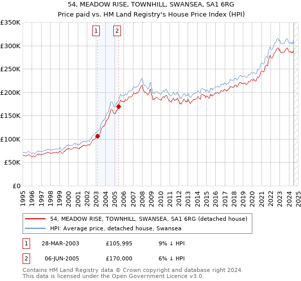 54, MEADOW RISE, TOWNHILL, SWANSEA, SA1 6RG: Price paid vs HM Land Registry's House Price Index