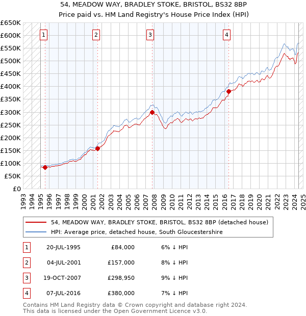 54, MEADOW WAY, BRADLEY STOKE, BRISTOL, BS32 8BP: Price paid vs HM Land Registry's House Price Index