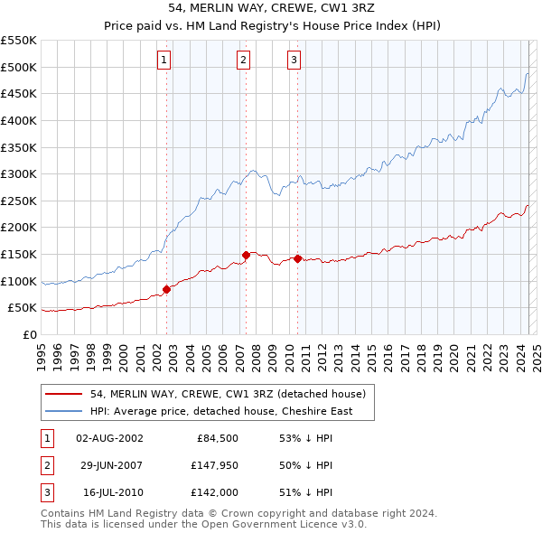 54, MERLIN WAY, CREWE, CW1 3RZ: Price paid vs HM Land Registry's House Price Index