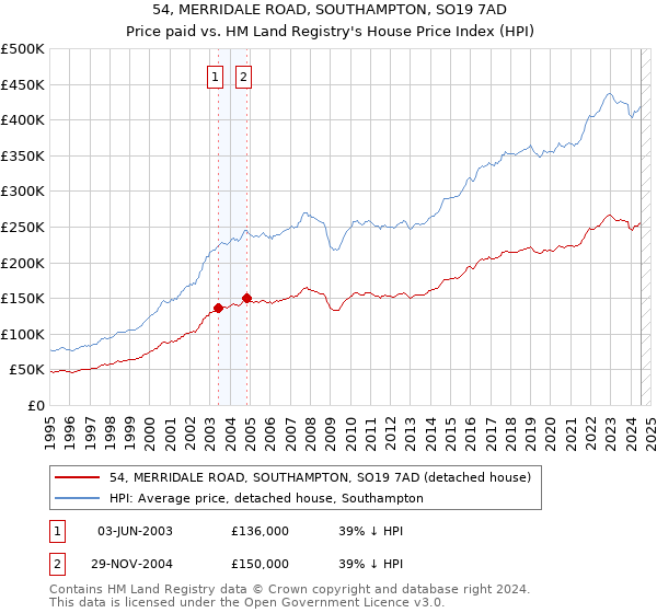 54, MERRIDALE ROAD, SOUTHAMPTON, SO19 7AD: Price paid vs HM Land Registry's House Price Index