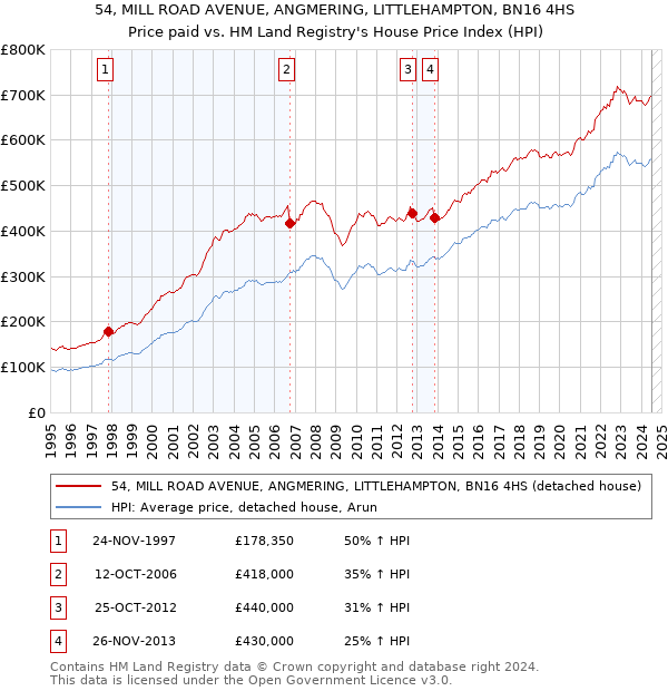 54, MILL ROAD AVENUE, ANGMERING, LITTLEHAMPTON, BN16 4HS: Price paid vs HM Land Registry's House Price Index