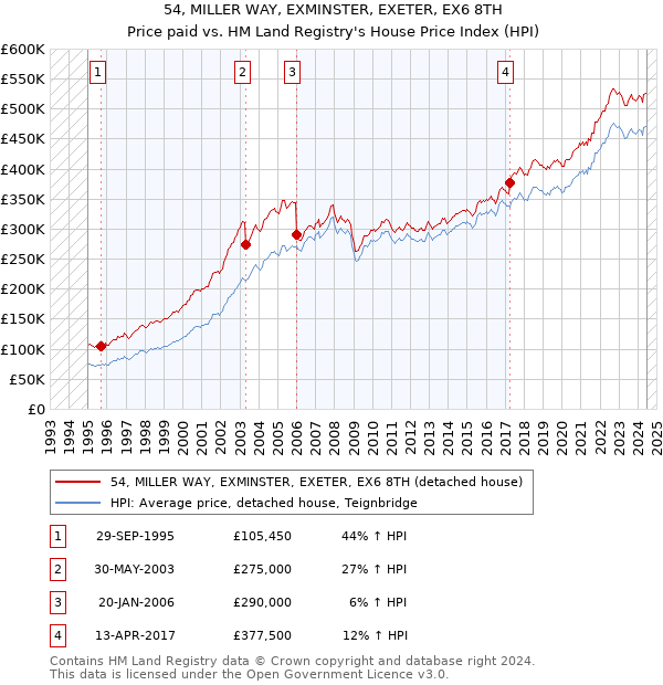 54, MILLER WAY, EXMINSTER, EXETER, EX6 8TH: Price paid vs HM Land Registry's House Price Index