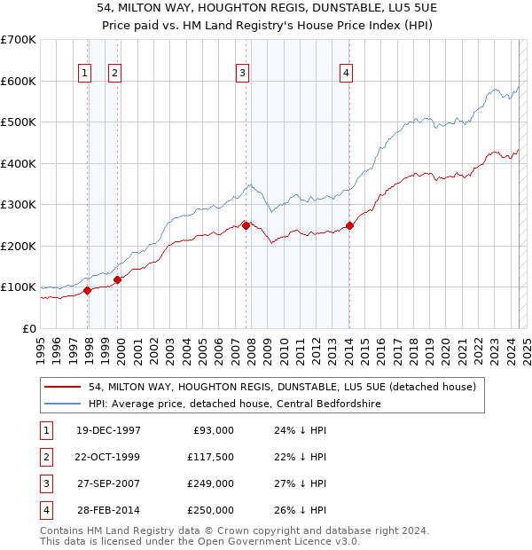 54, MILTON WAY, HOUGHTON REGIS, DUNSTABLE, LU5 5UE: Price paid vs HM Land Registry's House Price Index