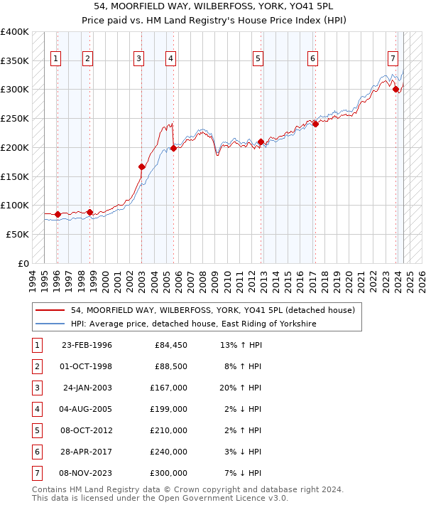 54, MOORFIELD WAY, WILBERFOSS, YORK, YO41 5PL: Price paid vs HM Land Registry's House Price Index