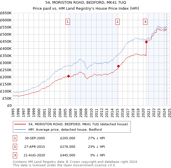 54, MORISTON ROAD, BEDFORD, MK41 7UQ: Price paid vs HM Land Registry's House Price Index