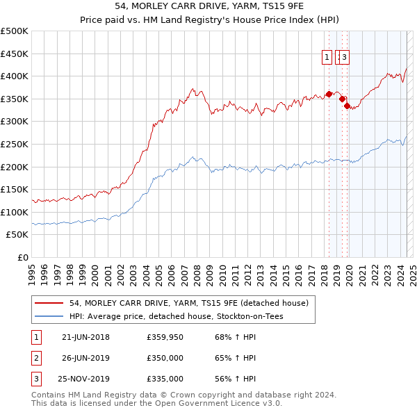 54, MORLEY CARR DRIVE, YARM, TS15 9FE: Price paid vs HM Land Registry's House Price Index