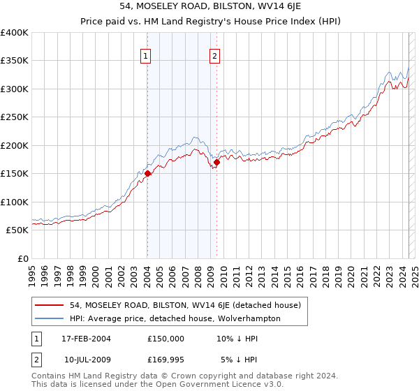 54, MOSELEY ROAD, BILSTON, WV14 6JE: Price paid vs HM Land Registry's House Price Index