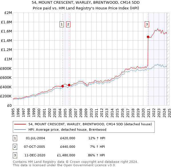 54, MOUNT CRESCENT, WARLEY, BRENTWOOD, CM14 5DD: Price paid vs HM Land Registry's House Price Index