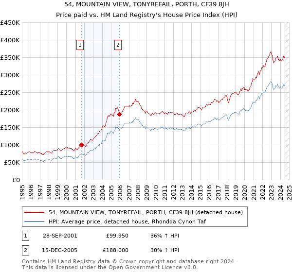 54, MOUNTAIN VIEW, TONYREFAIL, PORTH, CF39 8JH: Price paid vs HM Land Registry's House Price Index