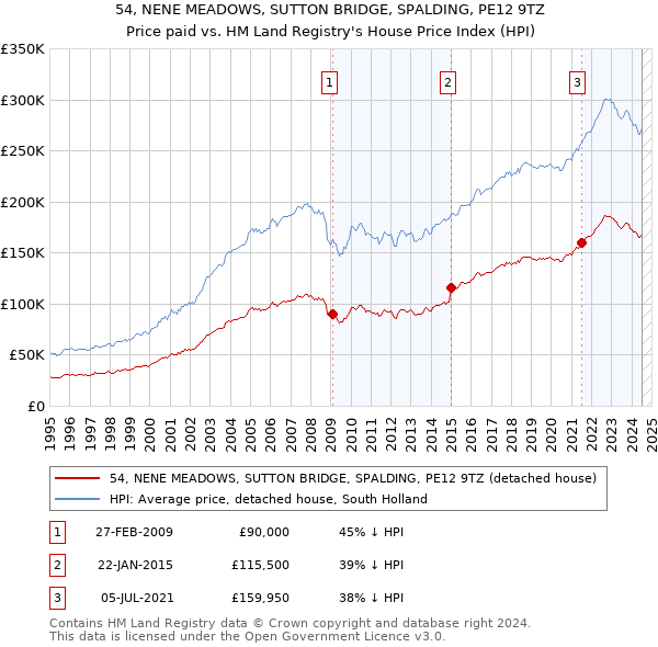 54, NENE MEADOWS, SUTTON BRIDGE, SPALDING, PE12 9TZ: Price paid vs HM Land Registry's House Price Index