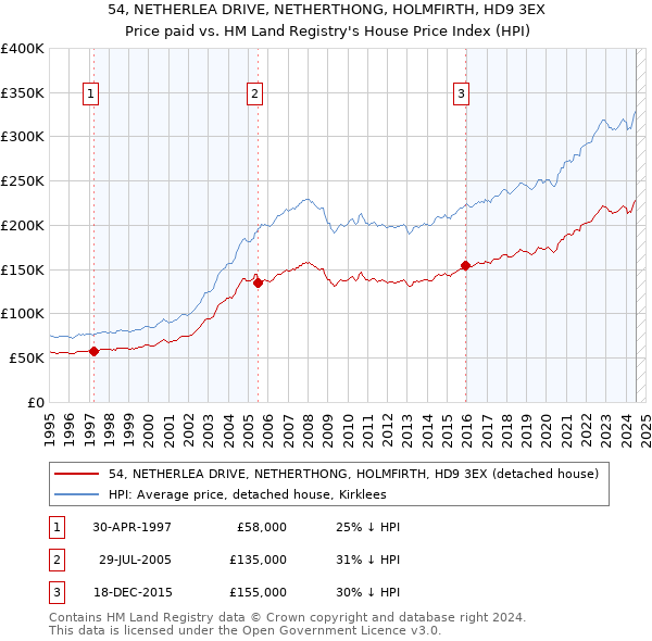 54, NETHERLEA DRIVE, NETHERTHONG, HOLMFIRTH, HD9 3EX: Price paid vs HM Land Registry's House Price Index