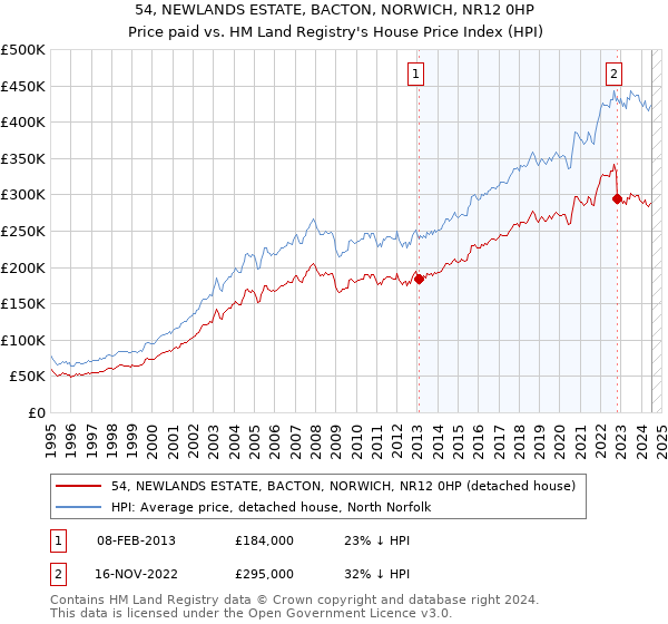 54, NEWLANDS ESTATE, BACTON, NORWICH, NR12 0HP: Price paid vs HM Land Registry's House Price Index