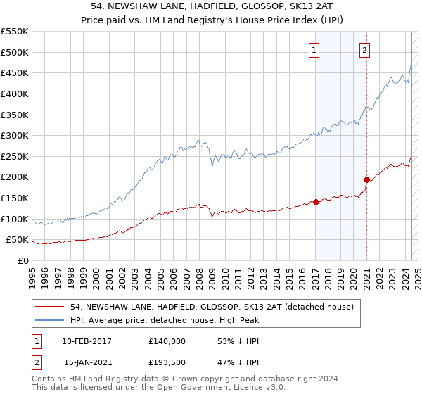 54, NEWSHAW LANE, HADFIELD, GLOSSOP, SK13 2AT: Price paid vs HM Land Registry's House Price Index