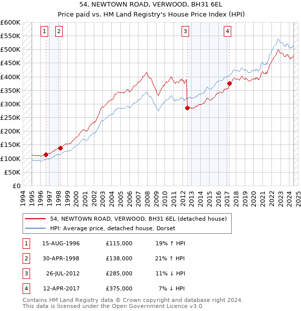 54, NEWTOWN ROAD, VERWOOD, BH31 6EL: Price paid vs HM Land Registry's House Price Index