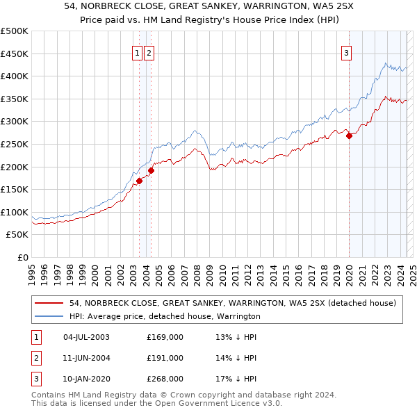 54, NORBRECK CLOSE, GREAT SANKEY, WARRINGTON, WA5 2SX: Price paid vs HM Land Registry's House Price Index