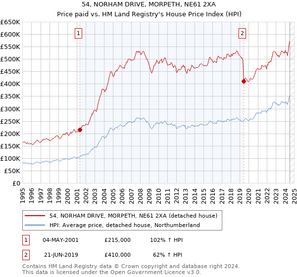 54, NORHAM DRIVE, MORPETH, NE61 2XA: Price paid vs HM Land Registry's House Price Index