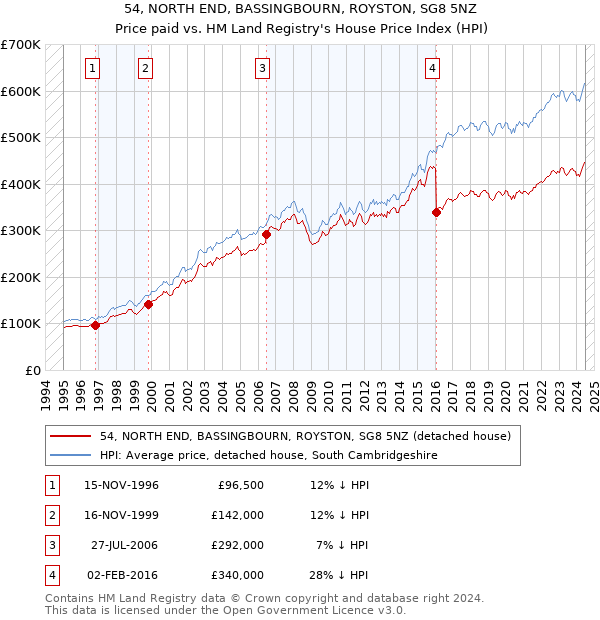 54, NORTH END, BASSINGBOURN, ROYSTON, SG8 5NZ: Price paid vs HM Land Registry's House Price Index