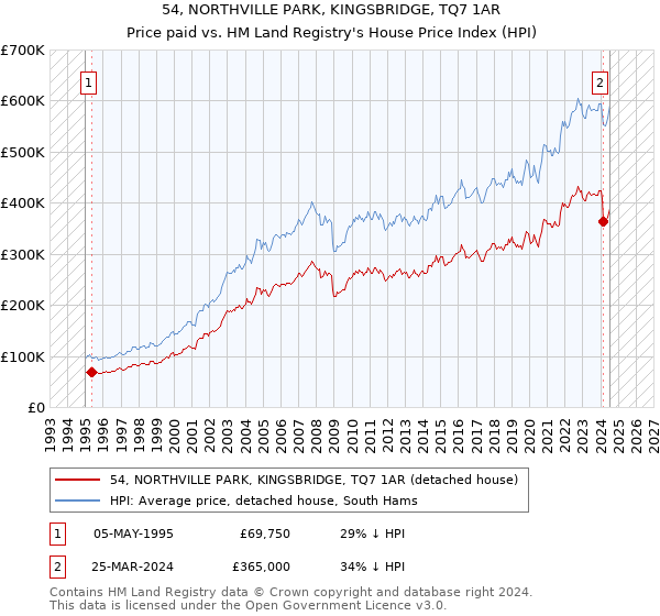 54, NORTHVILLE PARK, KINGSBRIDGE, TQ7 1AR: Price paid vs HM Land Registry's House Price Index