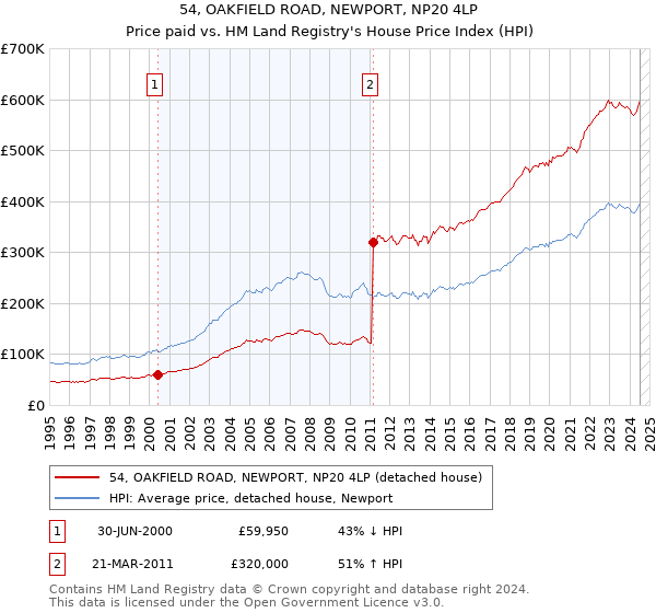 54, OAKFIELD ROAD, NEWPORT, NP20 4LP: Price paid vs HM Land Registry's House Price Index