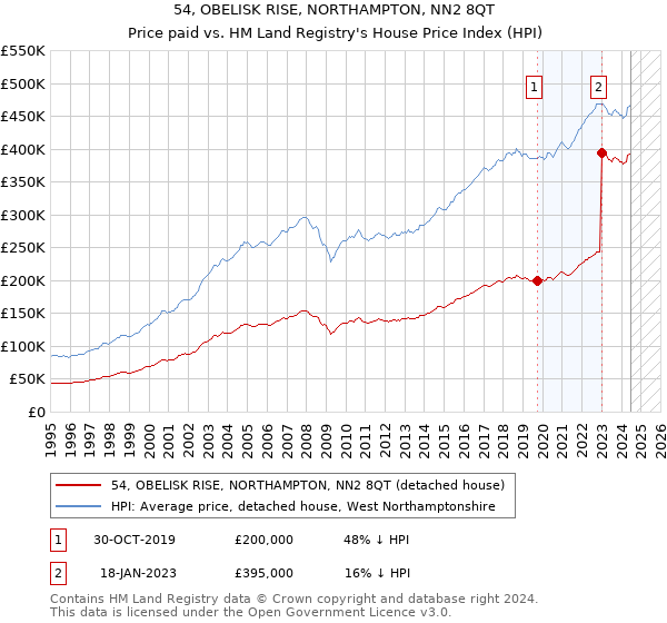 54, OBELISK RISE, NORTHAMPTON, NN2 8QT: Price paid vs HM Land Registry's House Price Index