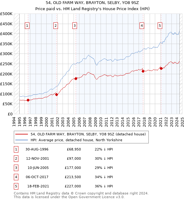 54, OLD FARM WAY, BRAYTON, SELBY, YO8 9SZ: Price paid vs HM Land Registry's House Price Index