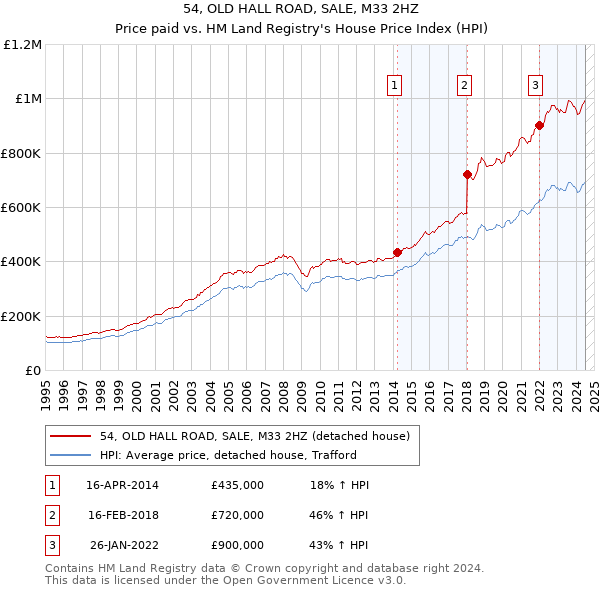 54, OLD HALL ROAD, SALE, M33 2HZ: Price paid vs HM Land Registry's House Price Index