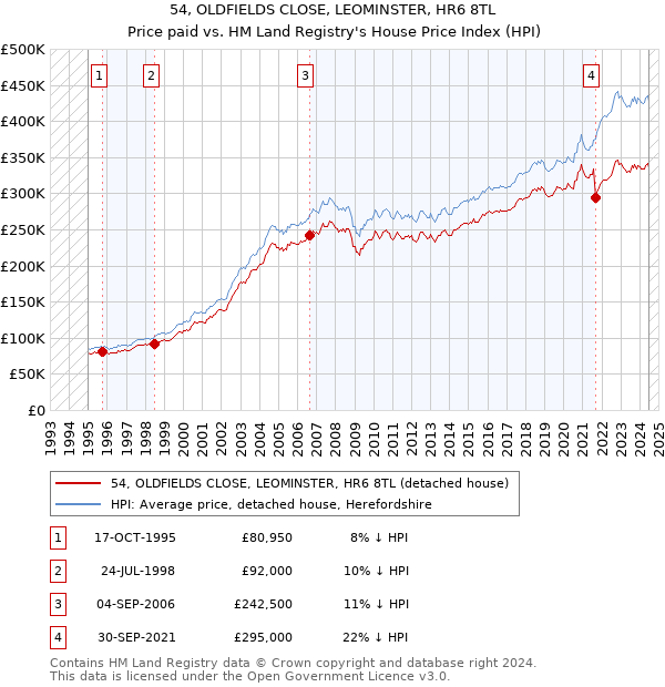 54, OLDFIELDS CLOSE, LEOMINSTER, HR6 8TL: Price paid vs HM Land Registry's House Price Index