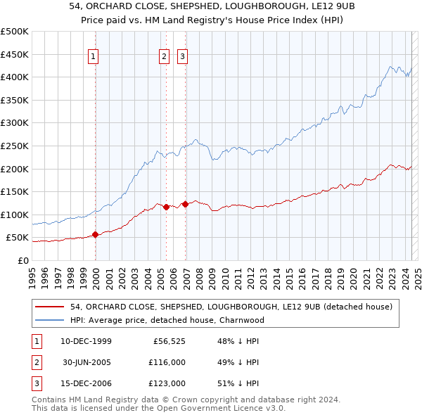 54, ORCHARD CLOSE, SHEPSHED, LOUGHBOROUGH, LE12 9UB: Price paid vs HM Land Registry's House Price Index